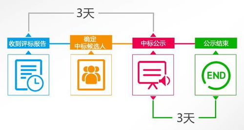 招標(biāo)投標(biāo)小知識(shí) 理解評(píng)標(biāo)結(jié)果公示與項(xiàng)目策劃及公關(guān)服務(wù)的關(guān)系
